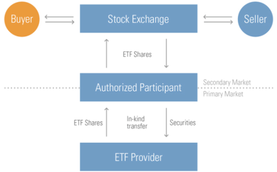 Education on financial instruments