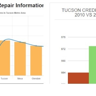 Credit Repair Tucson Az