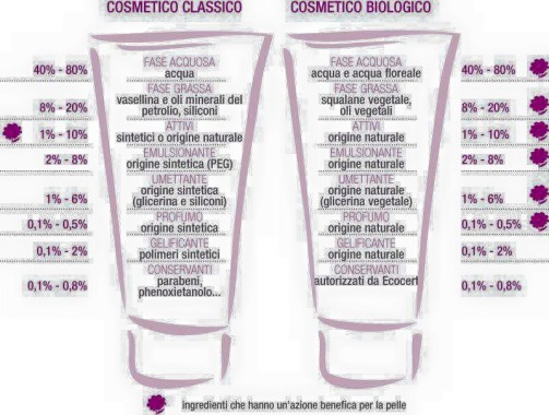 DIFFERENZA TRA BIO E CHIMICO