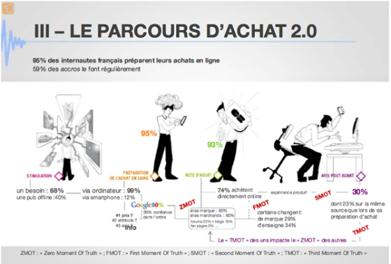 Parcours d'achat 2.0 ou comment faire évoluer votre organisation vers le e-commerce ?