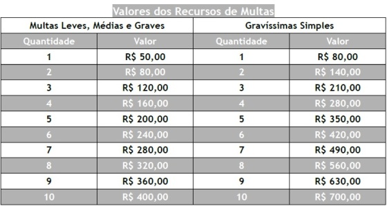 Preços para Multas Leves, Médias, Graves e Gravíssimas Simples