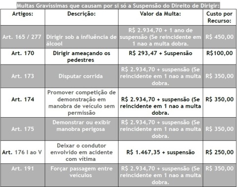 Preços para multas que geram suspensão da CNH