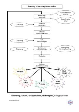 Coaching ist ein interaktiver Prozess