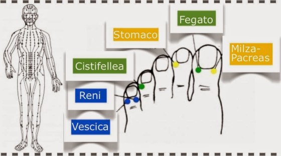 Punti Antichi del Piede